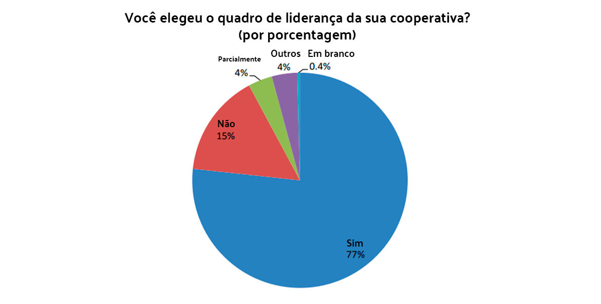 desburocratizacao-do-modelo-grafico-sobre-lideranca–cooperativismo-corporis-brasil
