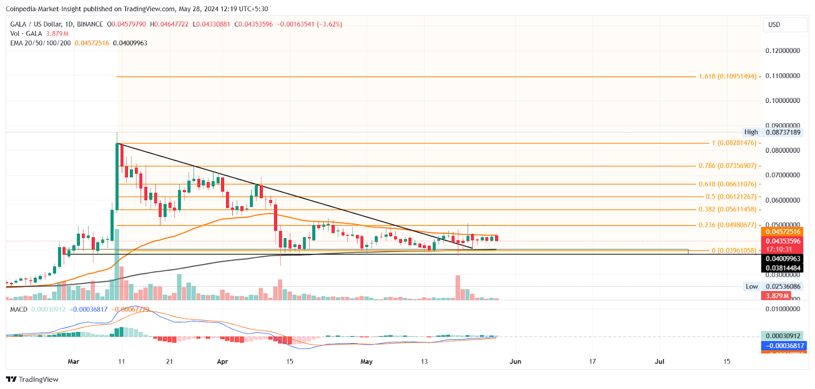 ด้วยการกลับมาอีกครั้งของ Metaverse Token ภาวะกระทิงอยู่ในมือแล้วหรือยัง?