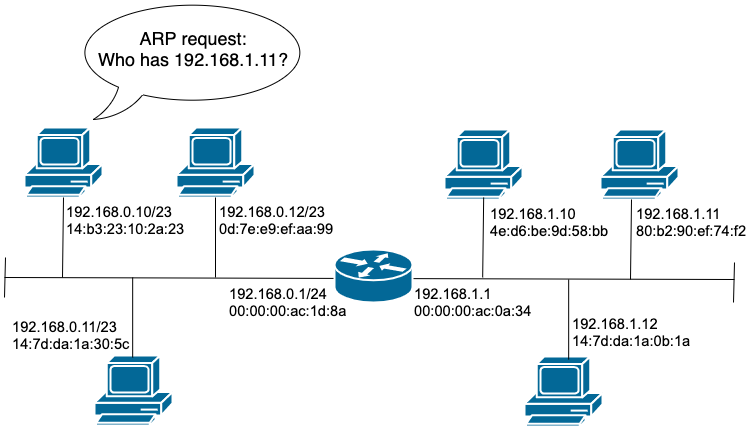 arp request proxy