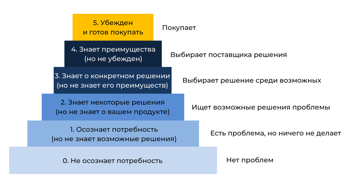 Потребности аудитории бренда