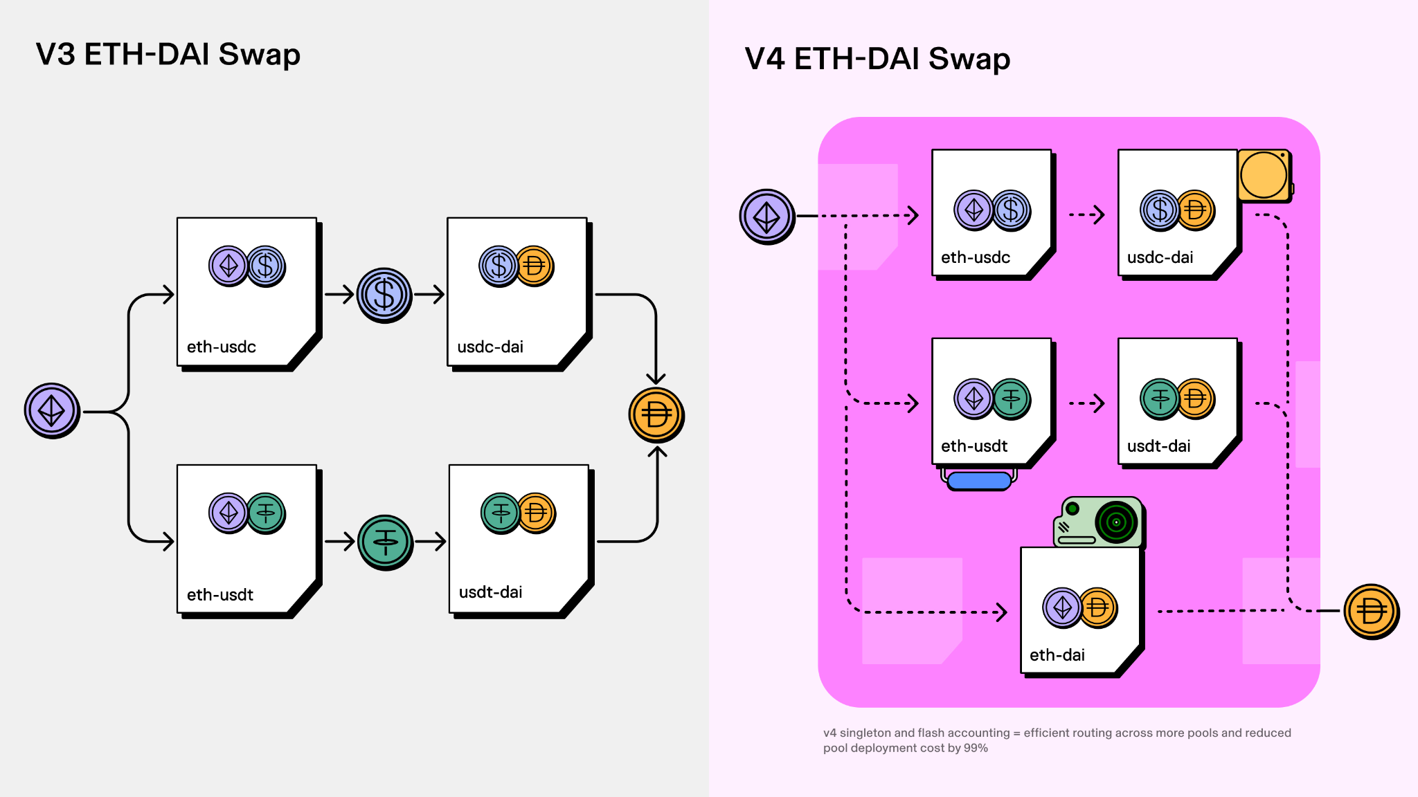 Multi-hop swaps on V3 vs V4