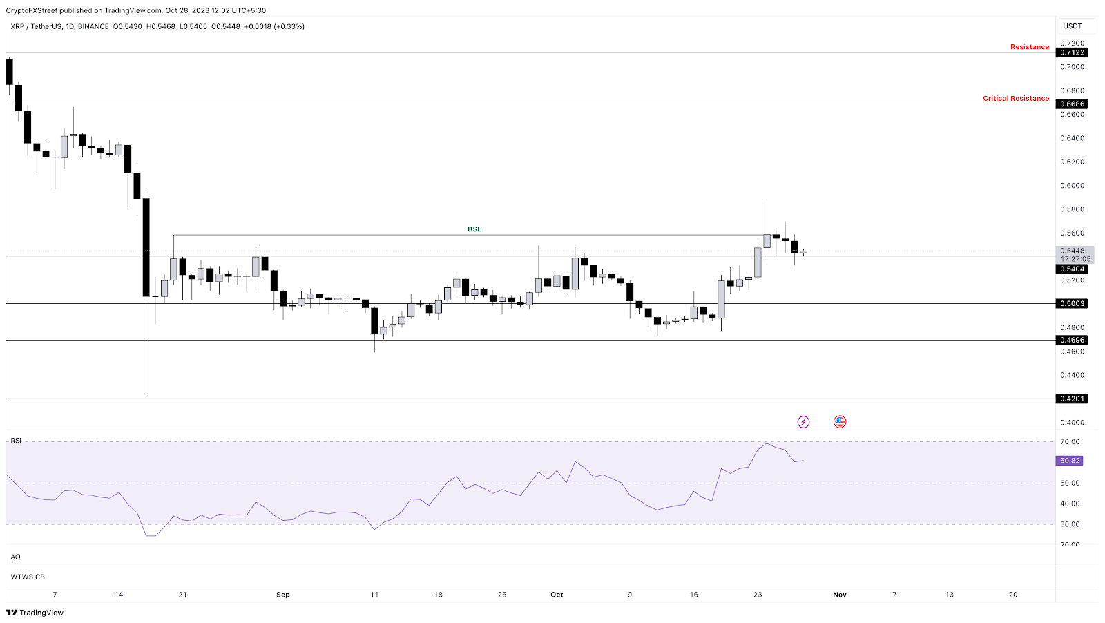 幣安上的 XRP/USDT 一日價格圖表