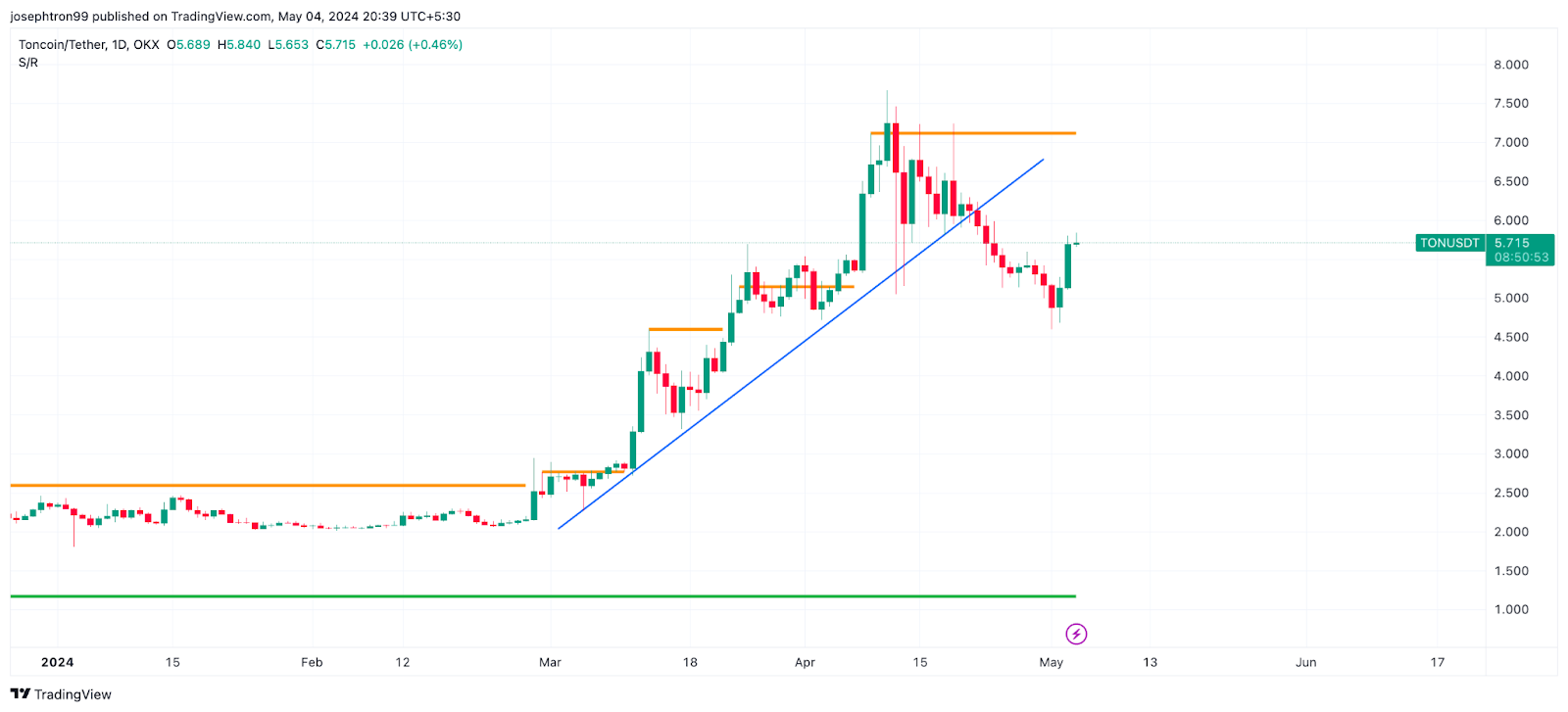 การวิเคราะห์ราคา Toncoin: TON แสดงโมเมนตัมกระทิงหลังจากการลงทุนใน Pantera Capital