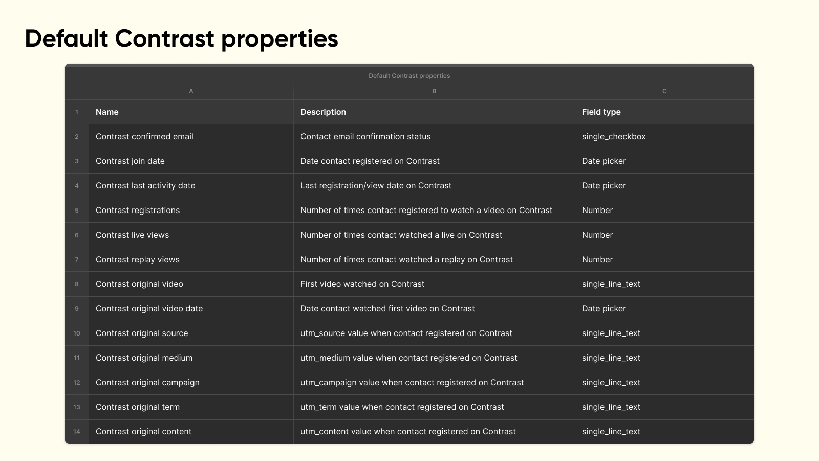 Default Contrast properties passed into HubSpot via the Contrast + HubSpot integration