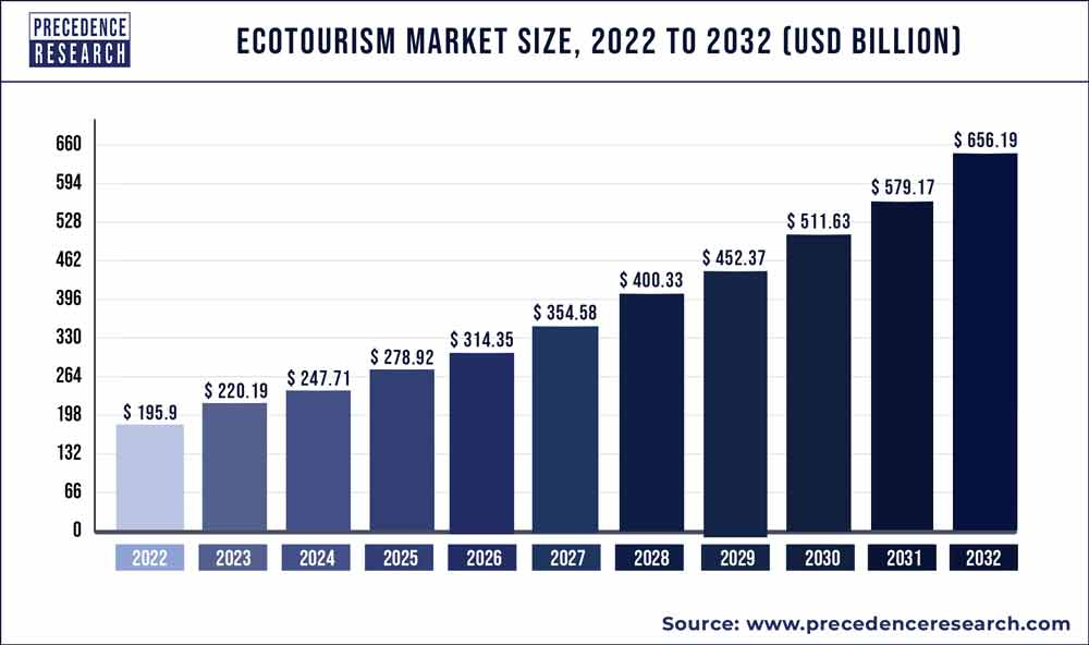エコツーリズムの市場規模