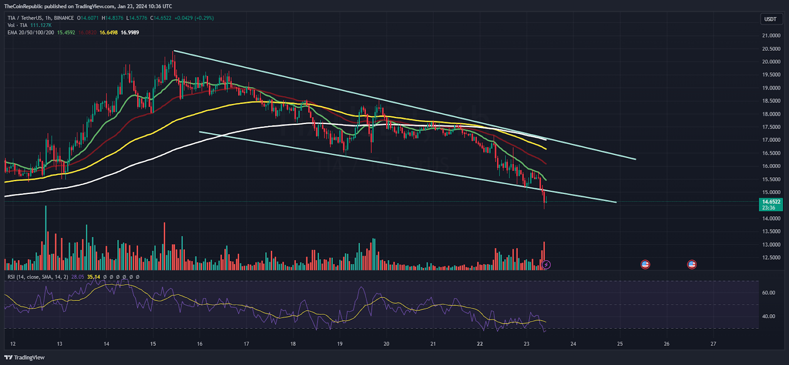 TIA Crypto Price is at Make or Break Zone of $15; What’s Next?