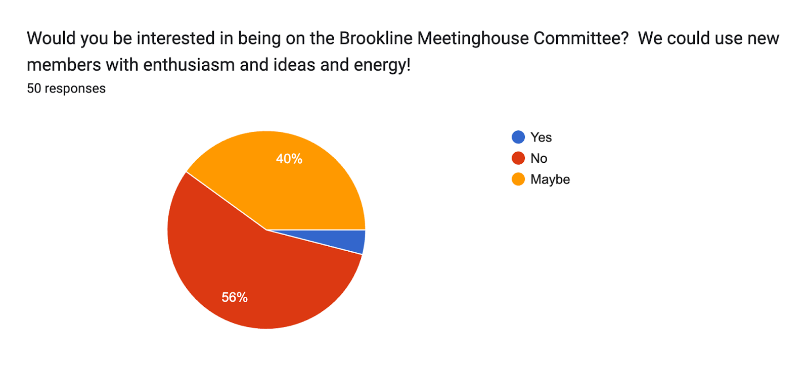 Forms response chart. Question title: Would you be interested in being on the Brookline Meetinghouse Committee?  We could use new members with enthusiasm and ideas and energy!
. Number of responses: 50 responses.