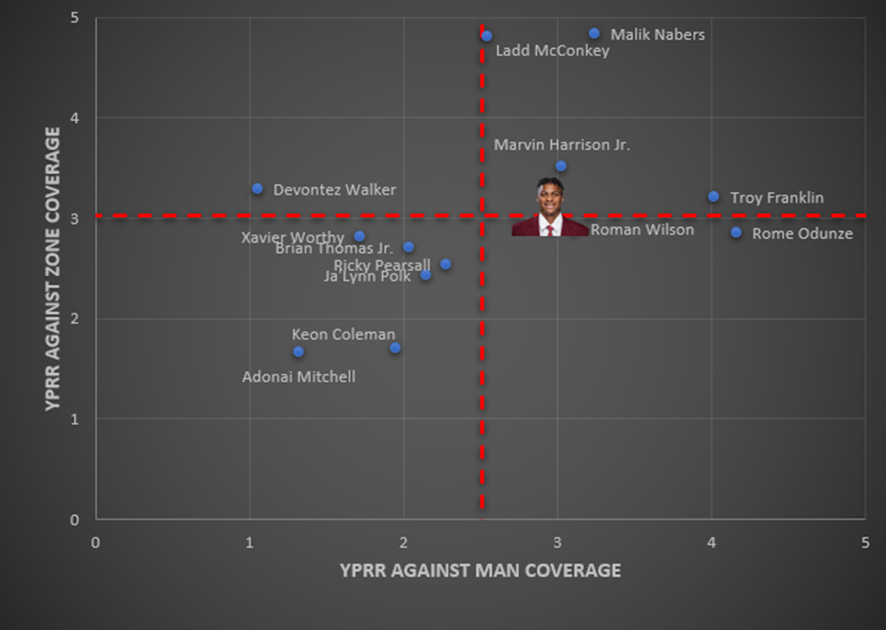 YPRR vs. Man and Zone Coverage