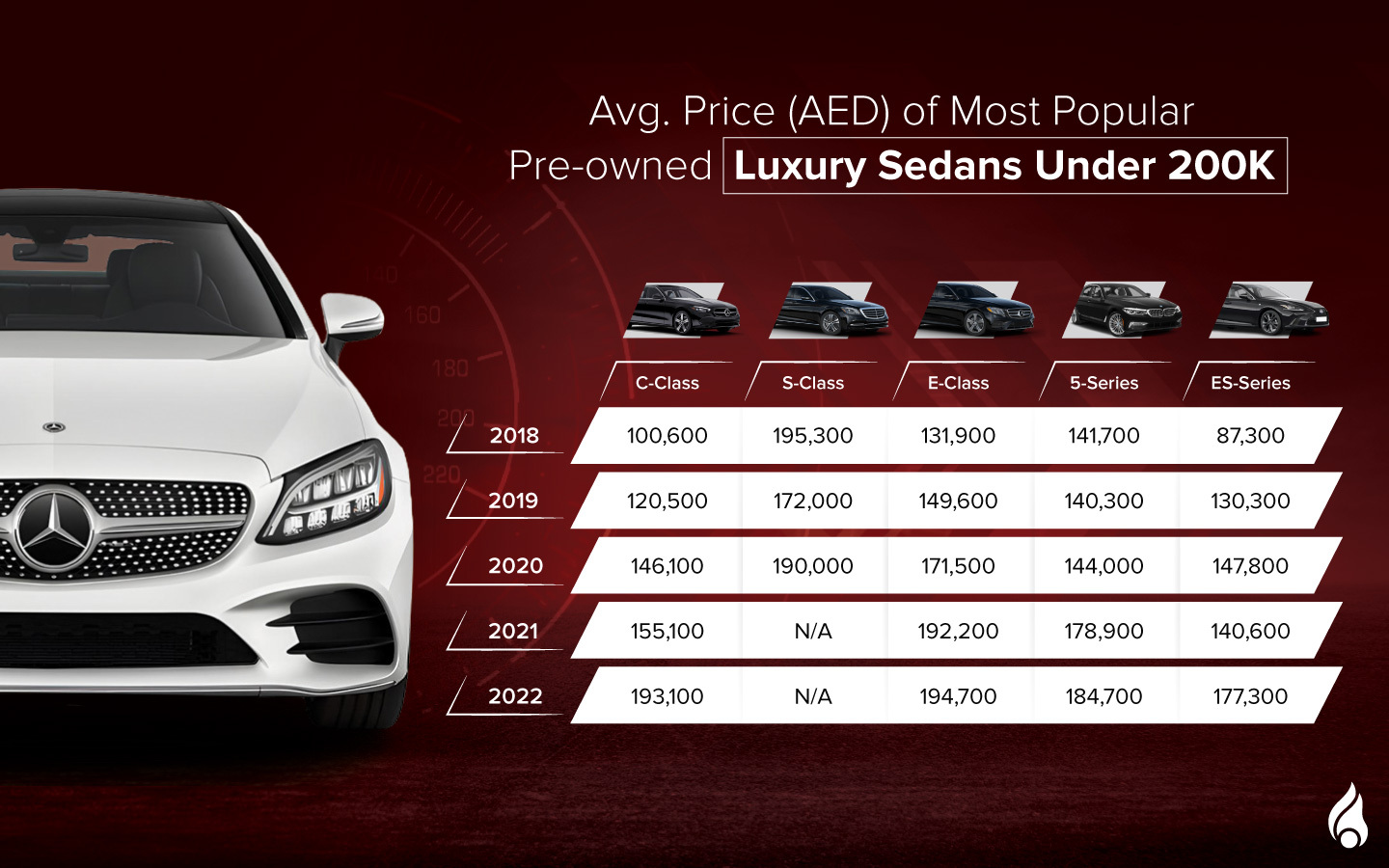 a list of the average prices of the top Pre-Owned Luxury Sedans under AED 200K
