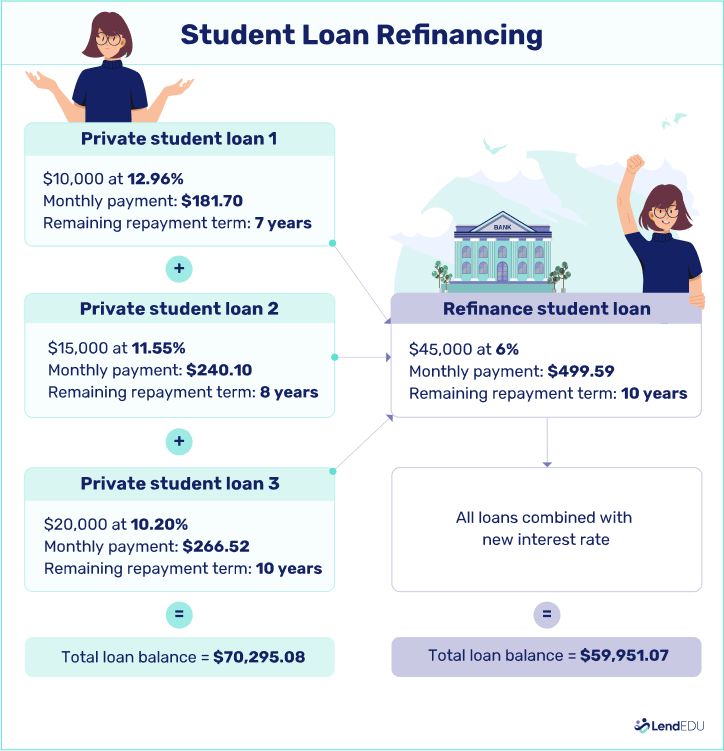 Infographic showing student loan refinancing