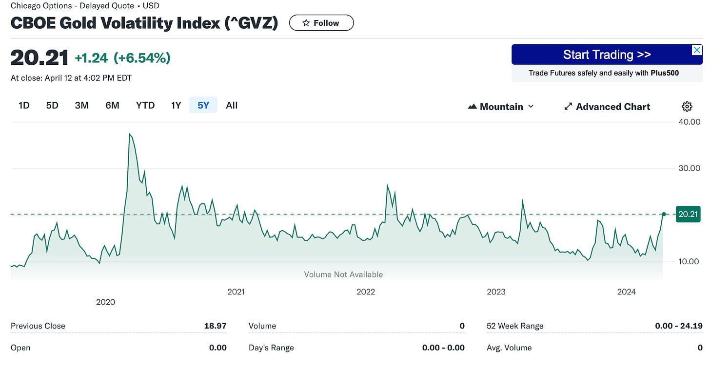 CBOE gold volatility index GVZ - Chicago options 