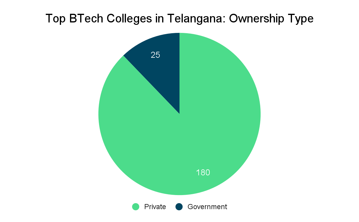 Top BTech Colleges in Telangana - Collegedunia