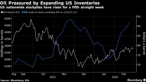 WTI futures vs crude inventories (Source: Bloomberg, EIA)