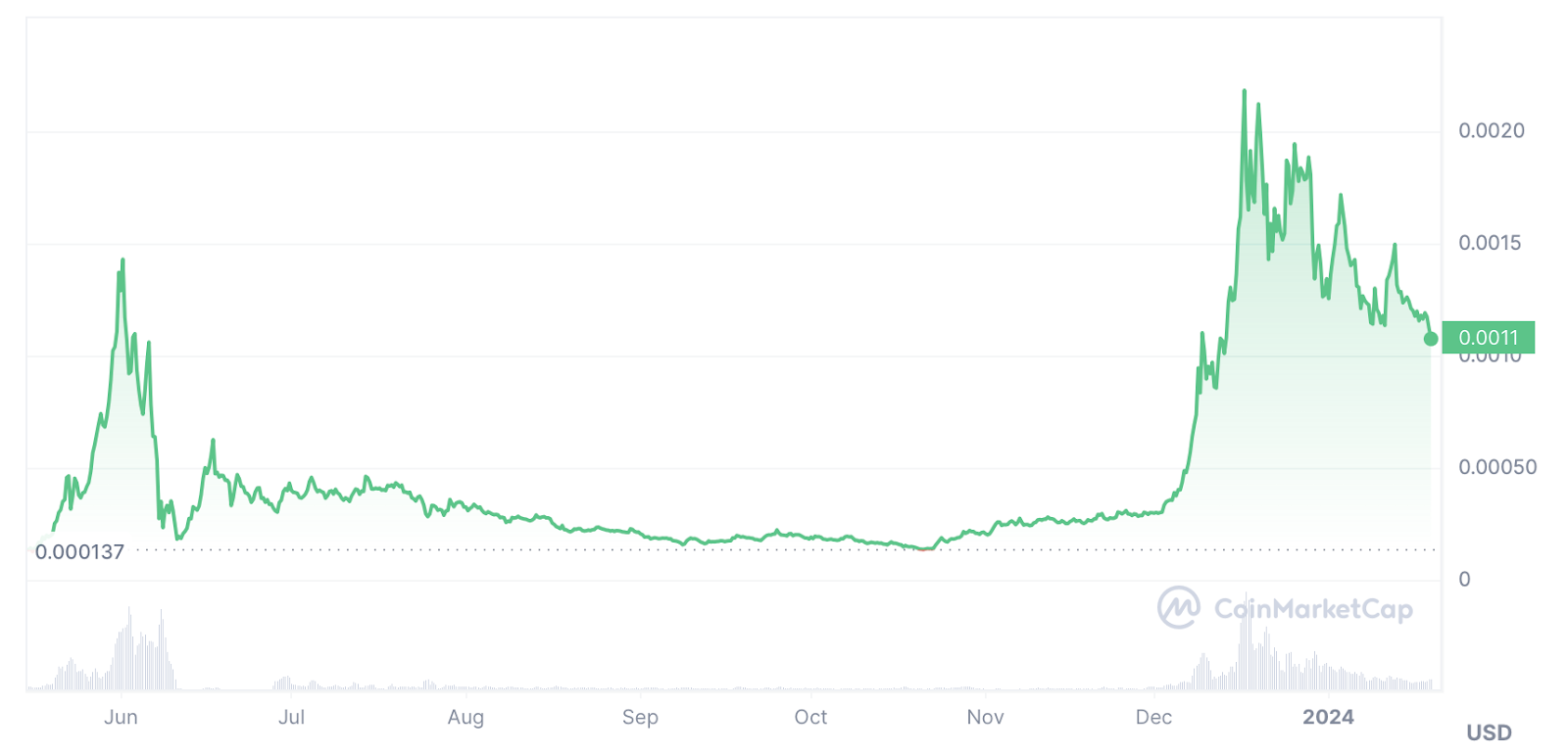 Bonk retracing after 16,000% surge, analysts pick 5 alternative meme coins - 4