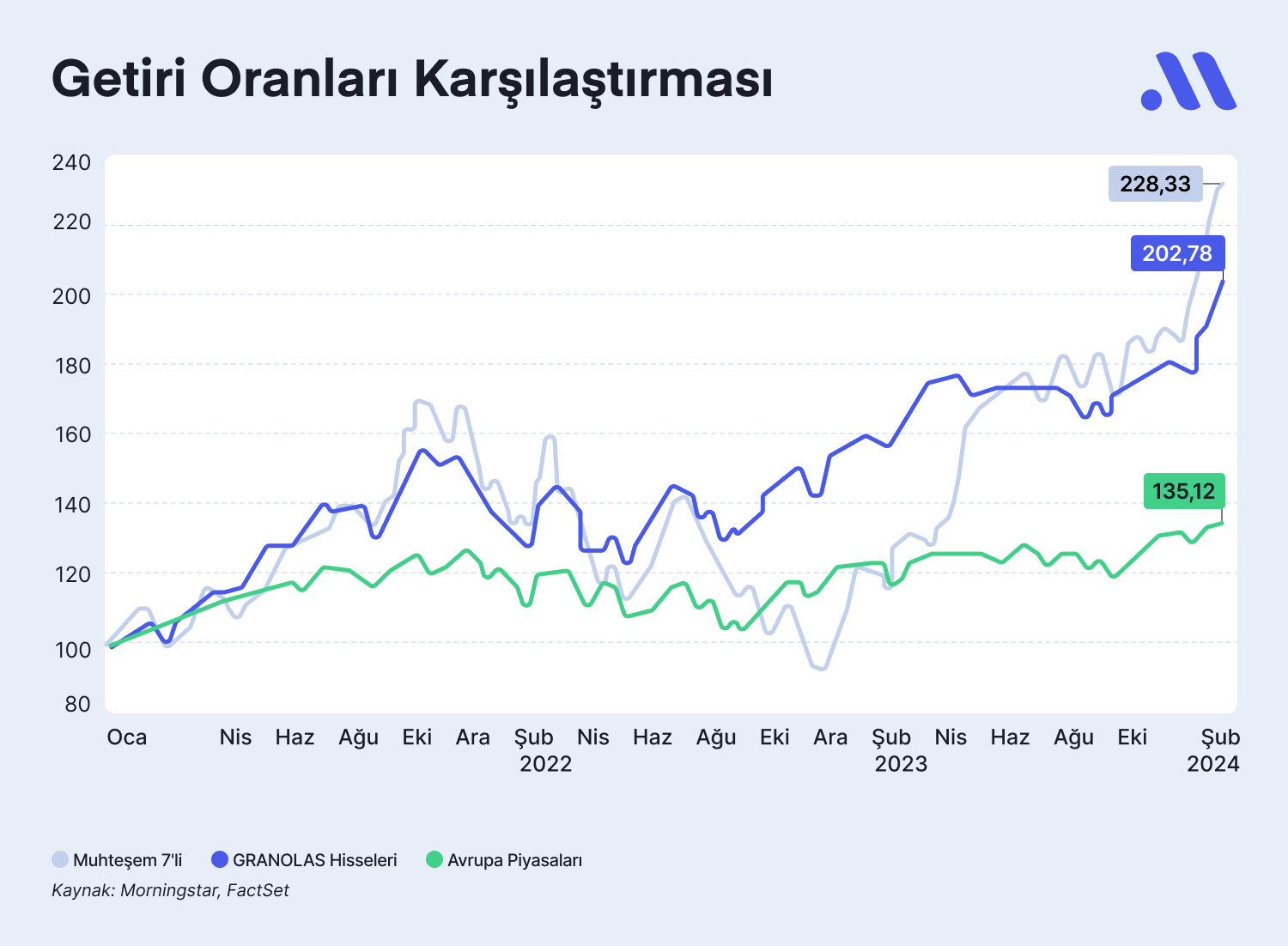 GRANOLAS vs Muhteşem 7'li: Yatırım Dünyasının İki Devi Kapışıyor!