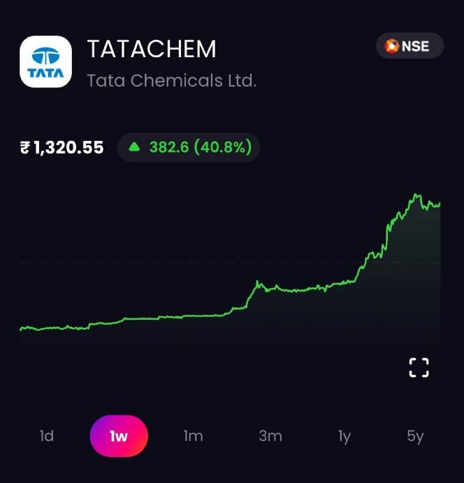 Tata Chemicals Share Price: One-Week Price Chart