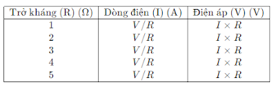 quan hệ giữa dòng điện và điện áp qua một điện trở (R) theo định luật Ôm: