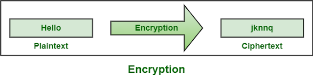 It is used to protect data from being stolen, changed, or delete and works by scrambling data into a secret code that can only be unlocked with a unique digital key.