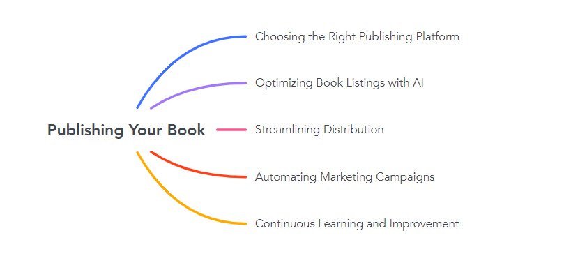 Publishing Your Book