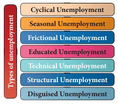 Unemployment | UPSC Indian Economy 