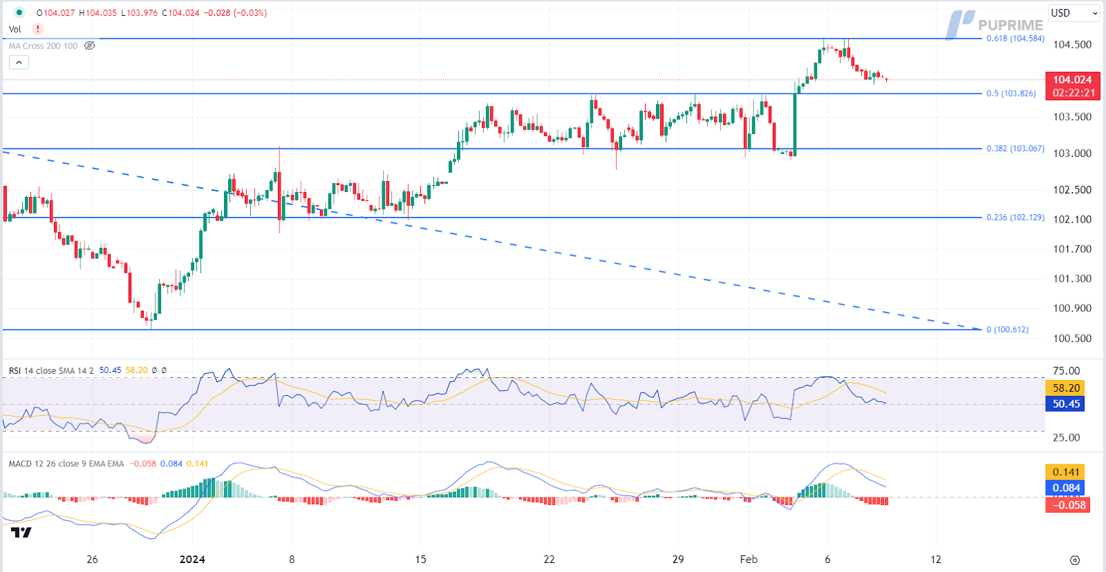 prop trading dollar index dxy price chart 8 February 2024