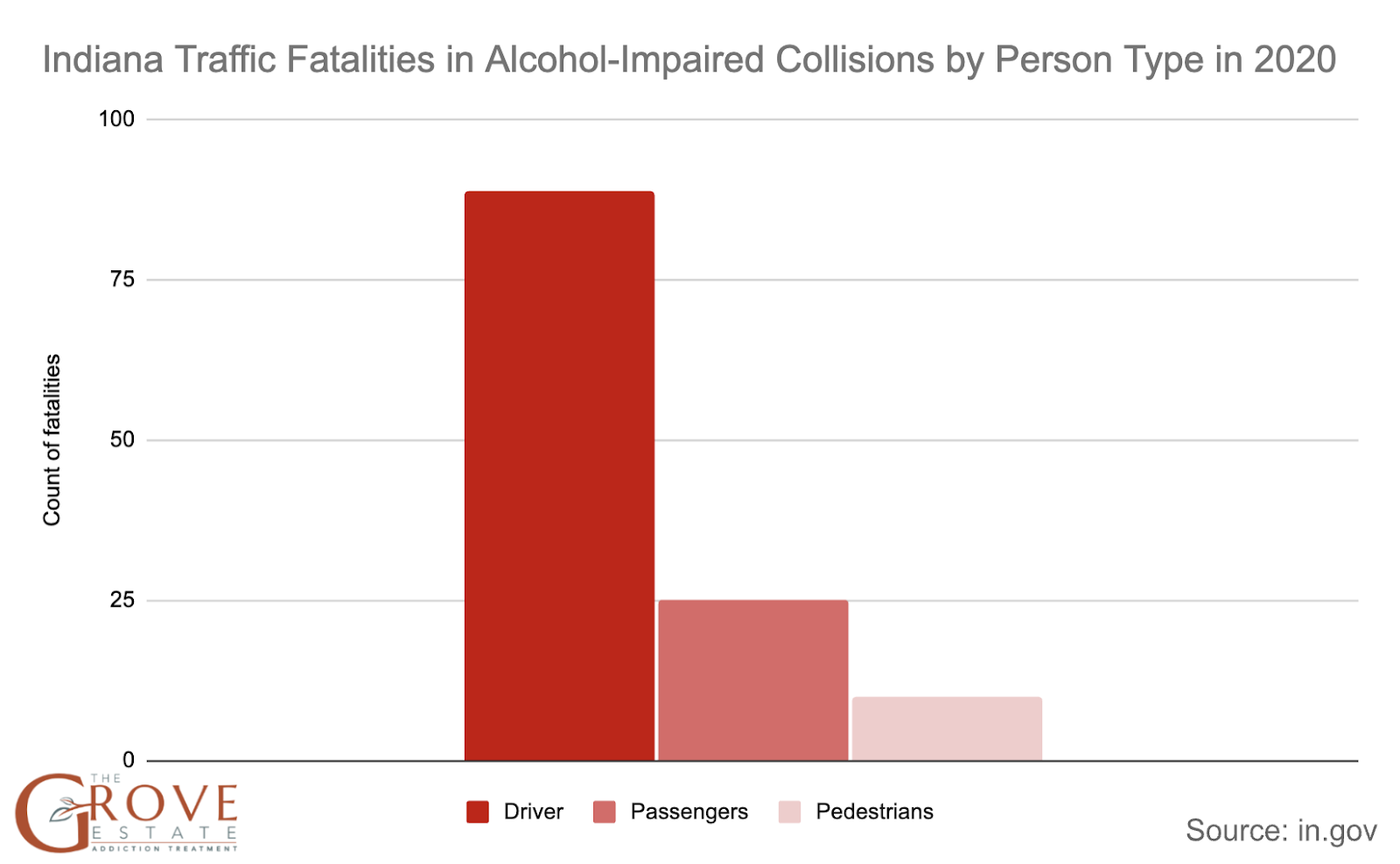 Alcohol-Impaired Fatalities in Indiana by Person Type