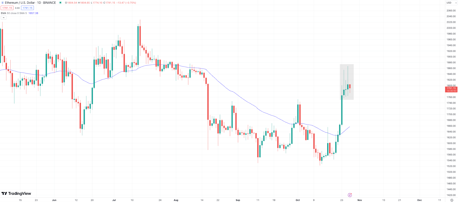 Ethereum & XRP Prices Pull Back, but Bitcoin Minetrix Nears .5m Milestone