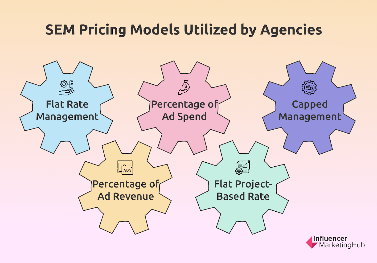 Agency Pricing Models Used with SEM
