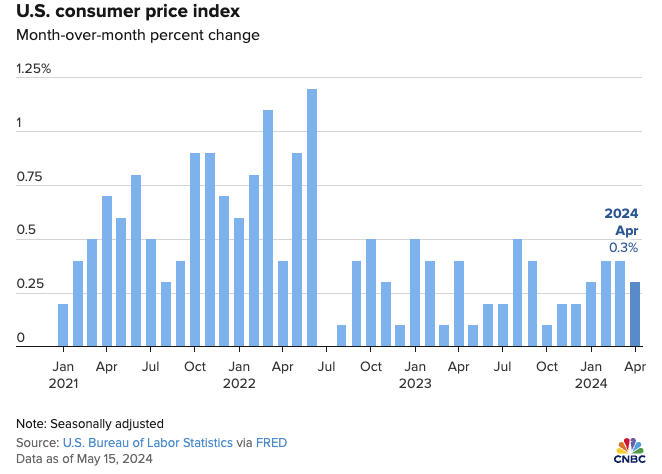 Screenshot of US consumer price index month over month