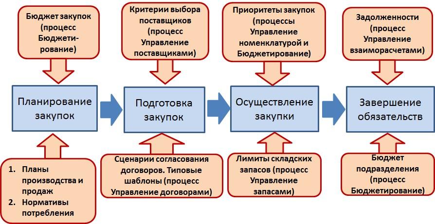 Задачи процесса закупок. Процесс управления закупками. Основные этапы процесса закупки. Автоматизация закупочной деятельности. Процесс закупок на предприятии.