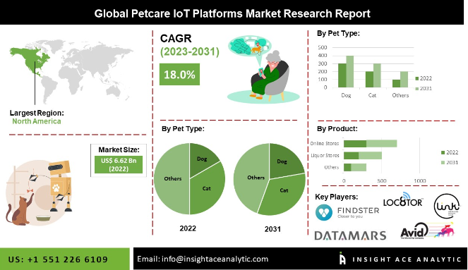 Key Market Takeaways for IOT Applications for Pet Care