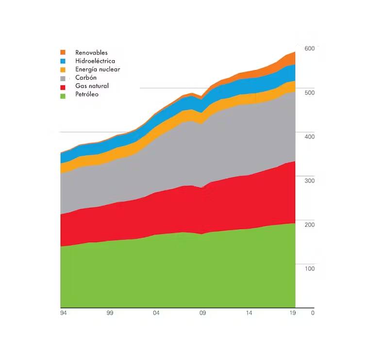 Mix de consumo energético mundial.  lo que debemos cambiar para la transformación energética Fuente: BP Statistical Review of World Energy 2020.