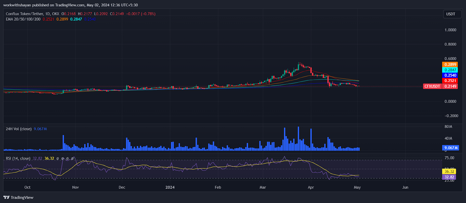 Conflux Price Prediction: Can CFX Price Lead China’s Crypto Market?