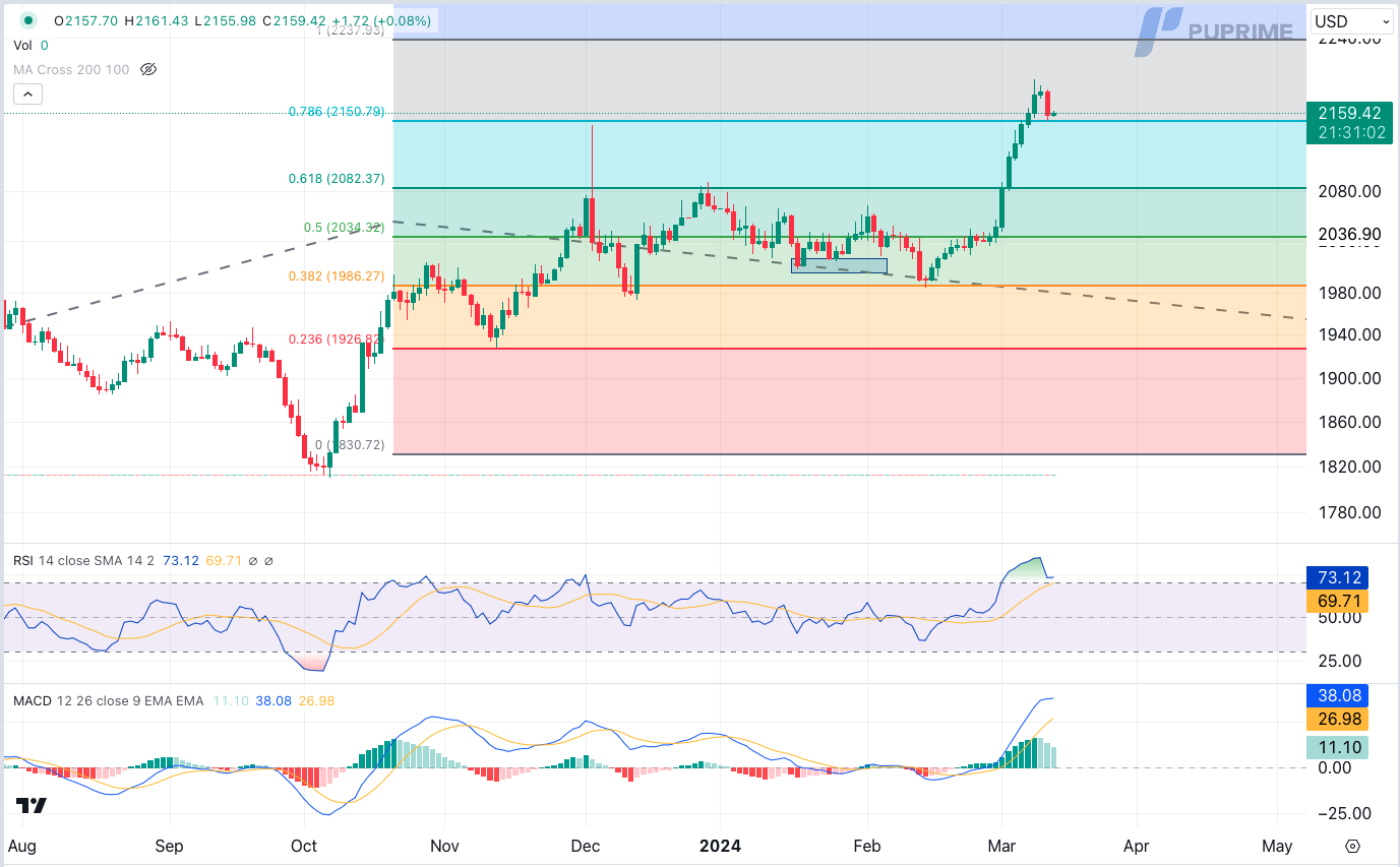 prop trading XAU/USD gold price chart 13 March 2024