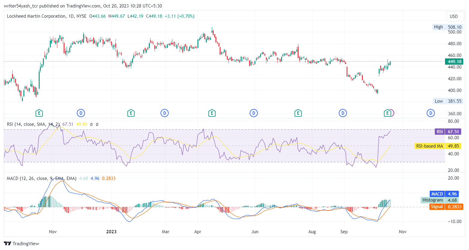 LMT Stock Forecast Will Upward Momentum in (NYSE LMT) Continue? The