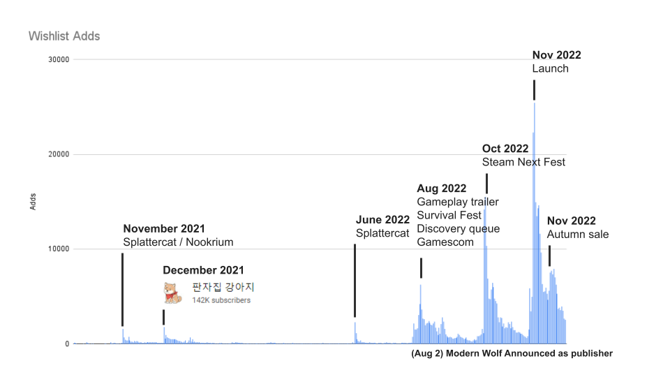 How to gain wishlists for your indie game