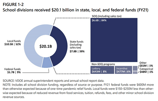 JLARC Report Figure 1-2: The school sector received $20.1 billion in state, local, and federal funding (FY 2021)