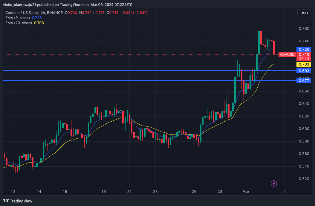XRP/USD 4-Hour Chart