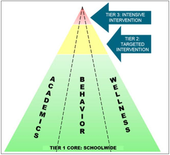 Multi-colored triangle with academic, behavior, and wellness supports