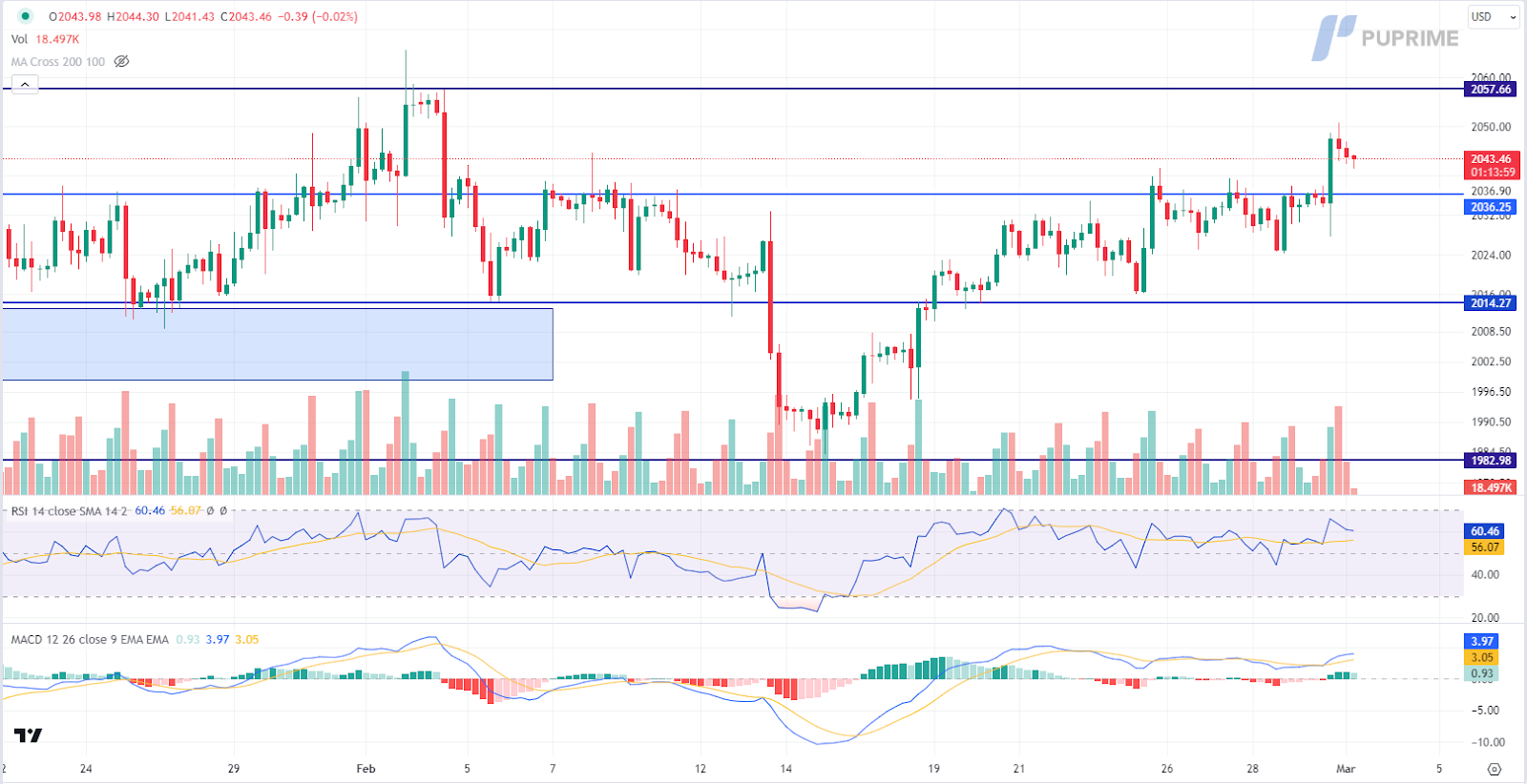 prop trading xau/usd gold price chart 4 March 2023