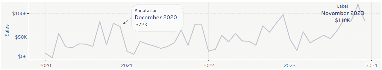 sales over time line chart in Tableau displaying an annotation against the December 2020 mark and a label against the November 2023 mark. 