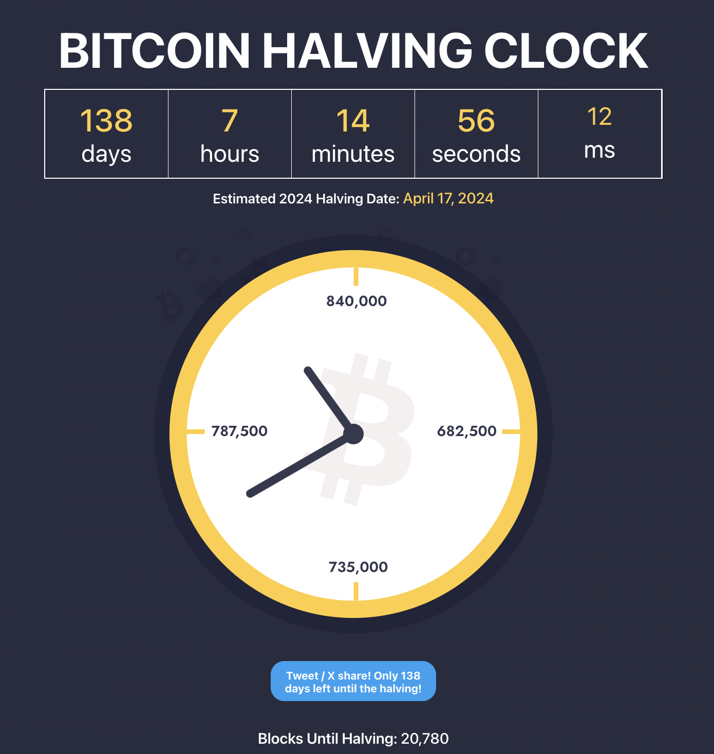 比特幣迎減半倒計時：僅餘21,000區塊，BTC價格預期見旺