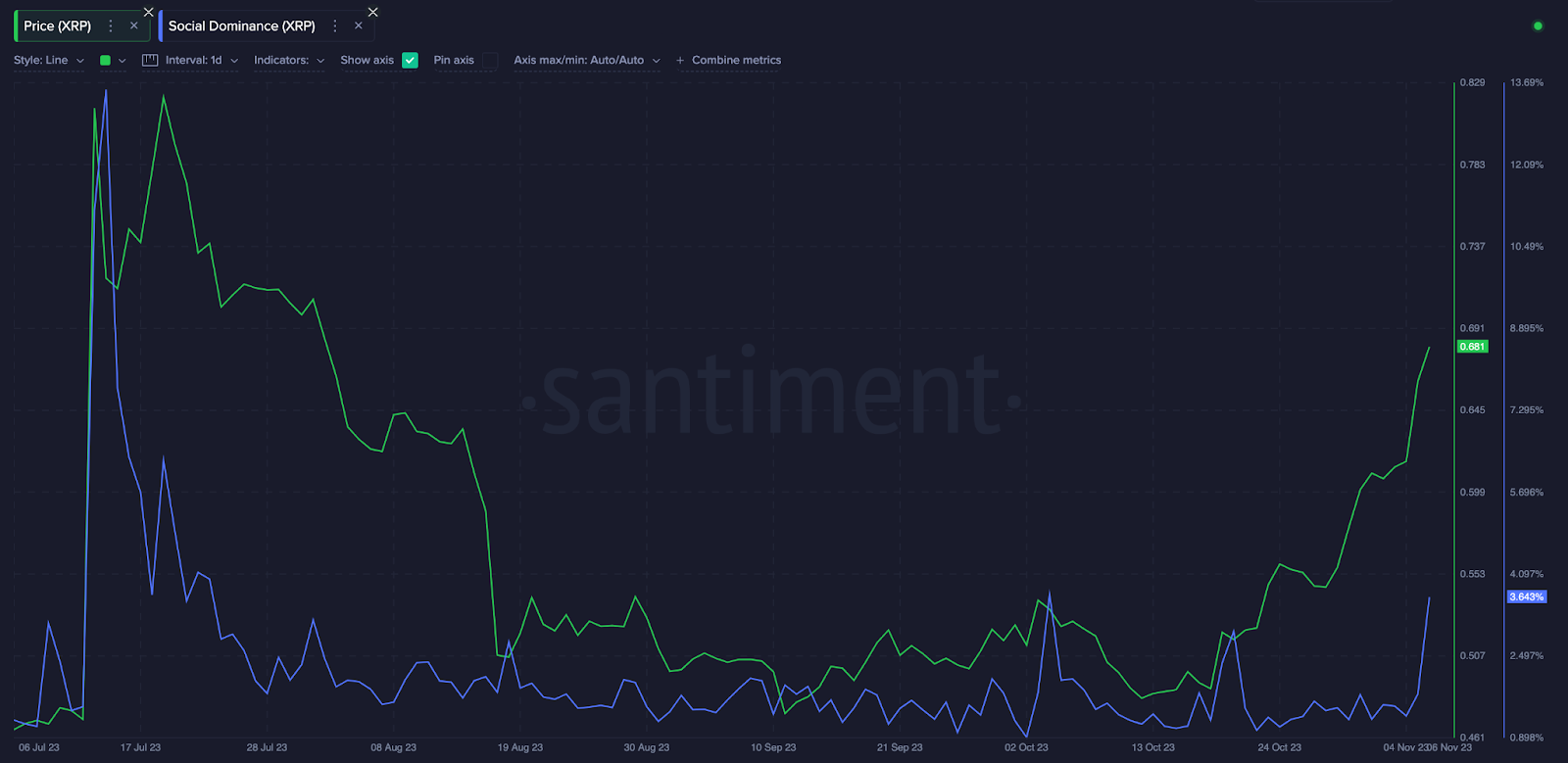 Ripple (XRP) Social Dominance