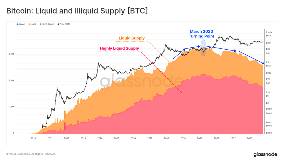 Liquid and Illiquid Supply