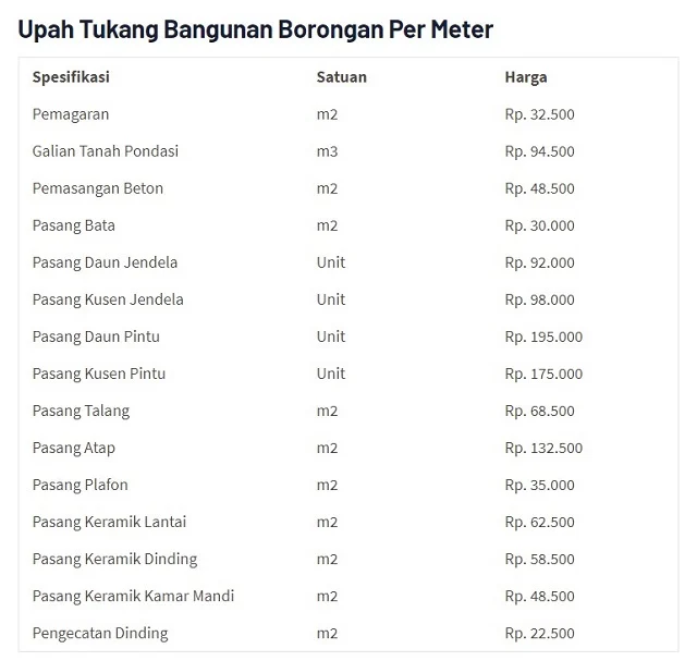 Harga Pondasi dan Galian, Pemasangan Beton, Batu Bata, dan Kusen Pintu