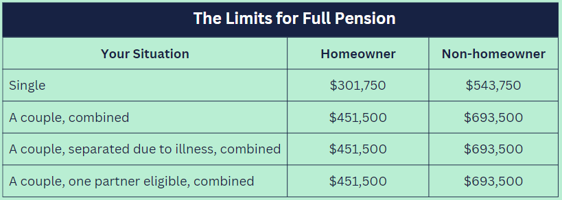 What are the limits for full pension?