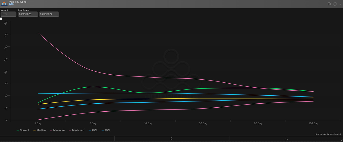 Amberdata derivatives BTC 12-month Realized Volatility Cone