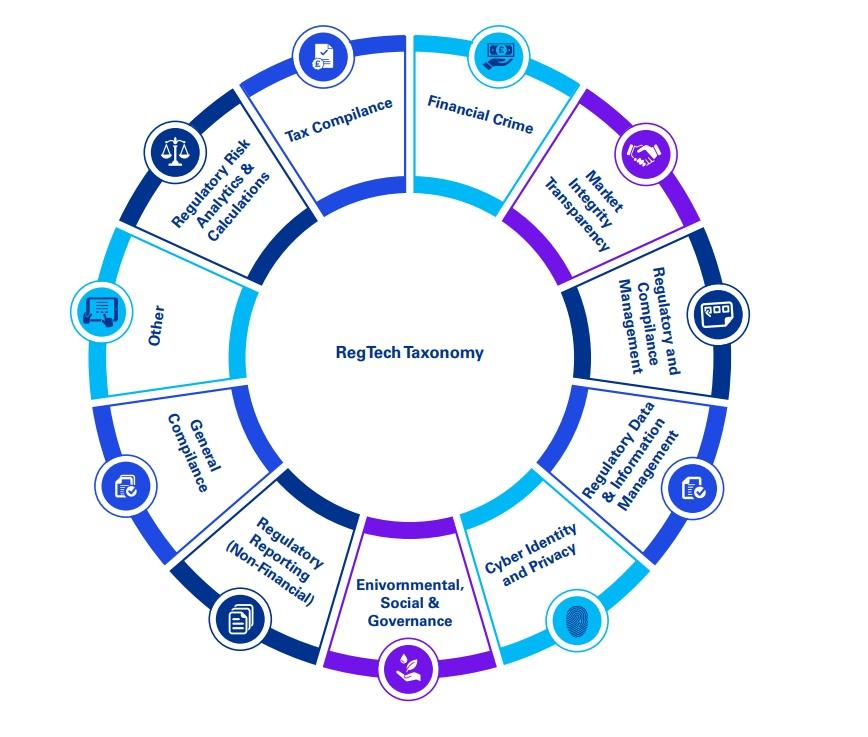 Chart showing the different types of regulatory technology (RegTech) companies.