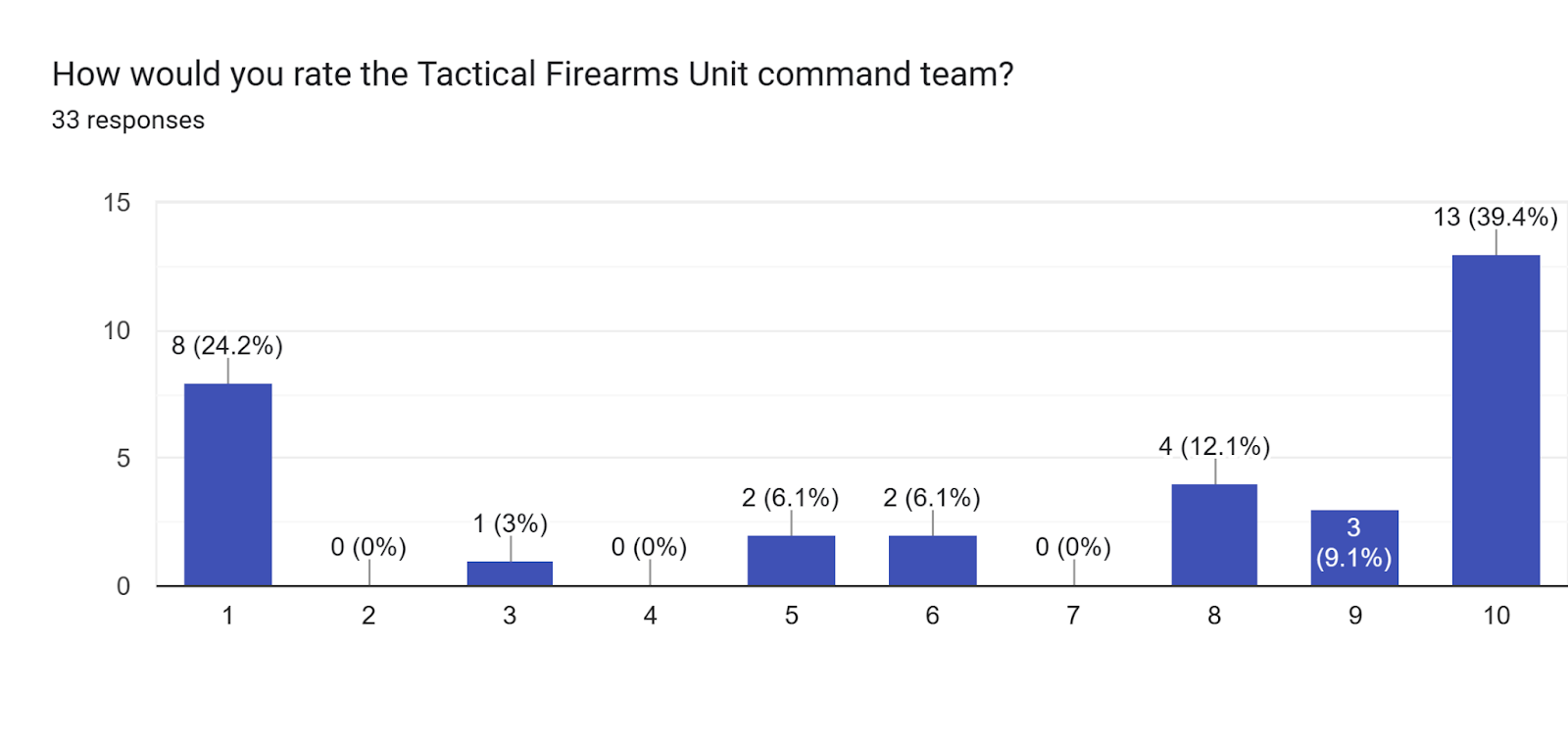 Forms response chart. Question title: How would you rate the Tactical Firearms Unit command team?. Number of responses: 33 responses.