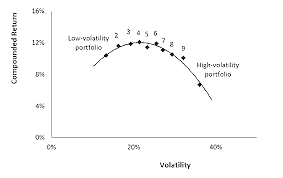 Low-volatility anomaly - Wikipedia